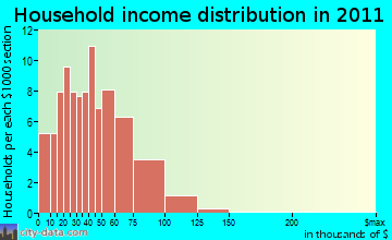 Minor Lane Heights household income distribution