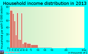 Monticello household income distribution