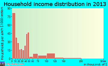 Morehead household income distribution