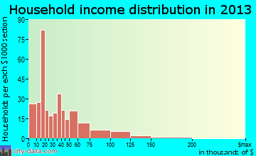 Morganfield household income distribution