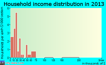 Goodnews Bay household income distribution