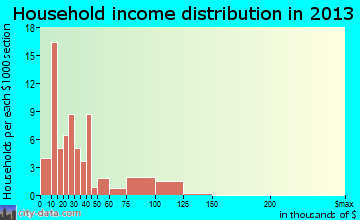 Mortons Gap household income distribution