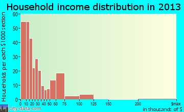Mount Vernon household income distribution