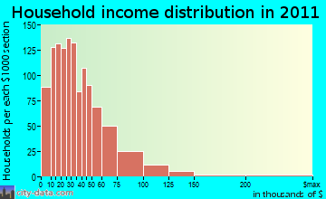 Newburg household income distribution