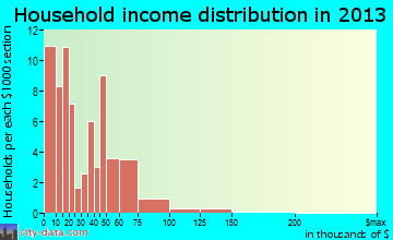 New Castle household income distribution