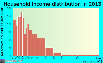 Nicholasville household income distribution