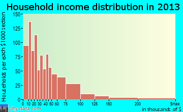 Newport household income distribution