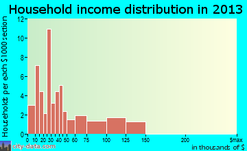 North Middletown household income distribution