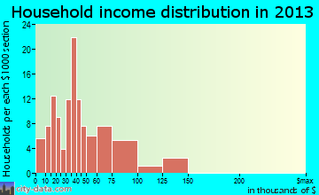 Concord household income distribution