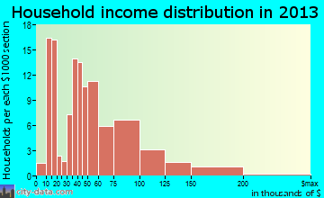 Haines household income distribution