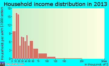 Nortonville household income distribution
