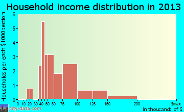 Oakland household income distribution