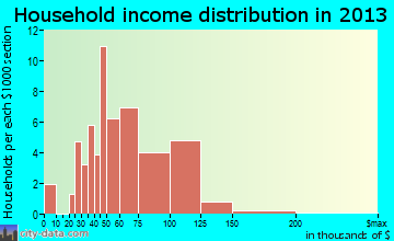 Orchard Grass Hills household income distribution