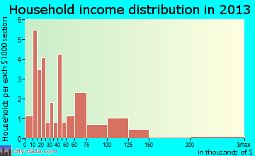 Happy Valley household income distribution