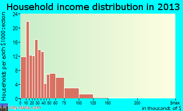 Owenton household income distribution