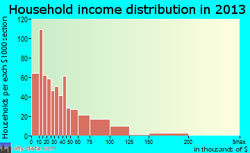 Paris household income distribution