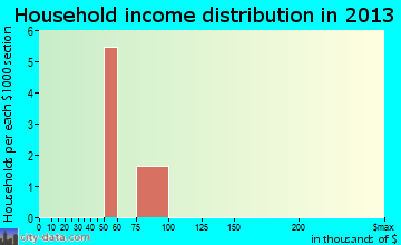 Halibut Cove household income distribution
