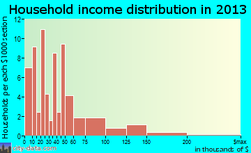 Pembroke household income distribution