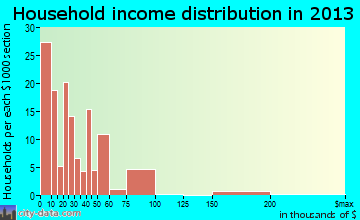 Pineville household income distribution