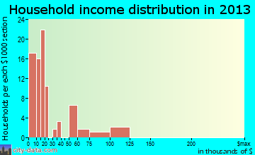Phelps household income distribution