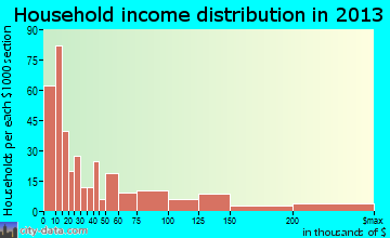Pikeville household income distribution