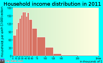 Pleasure Ridge Park household income distribution