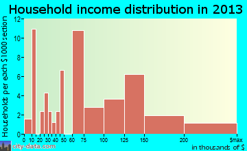 Healy household income distribution
