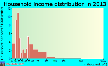 Powderly, KY household income