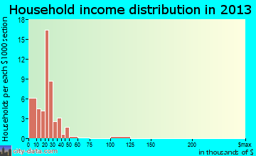 Poplar Hills household income distribution