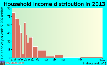 Princeton household income distribution