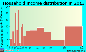 Prospect household income distribution