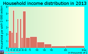 Gustavus household income distribution