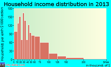 Radcliff household income distribution
