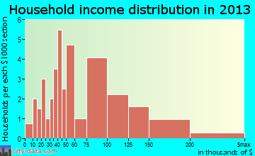 Richlawn household income distribution