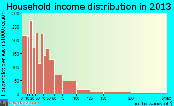 Richmond household income distribution