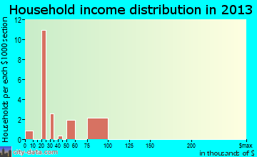 Harding-Birch Lakes household income distribution