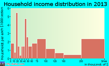 Rolling Fields household income distribution