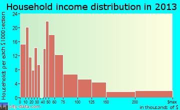 Russell, KY household income