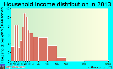 Rolling Hills household income distribution