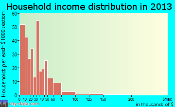 Russell Springs household income distribution
