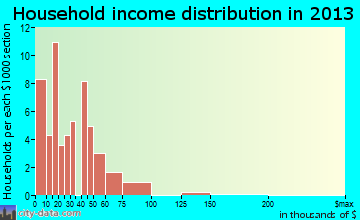Sacramento, KY household income