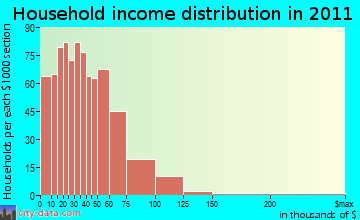 St. Dennis household income distribution