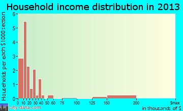 Salt Lick household income distribution
