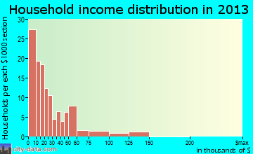 Salyersville household income distribution