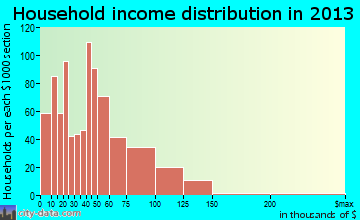 Shelbyville household income distribution