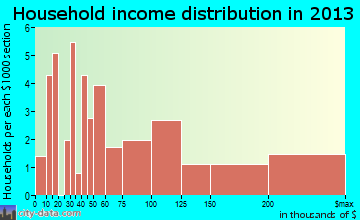 Seneca Gardens household income distribution
