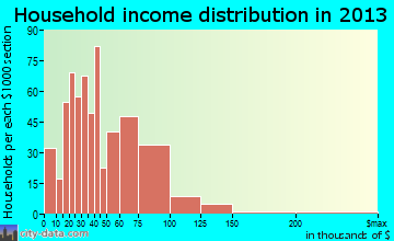 Shepherdsville household income distribution