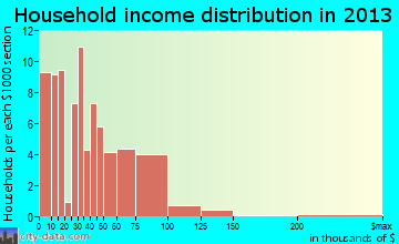 Silver Grove household income distribution