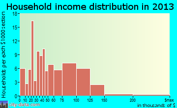 Simpsonville household income distribution