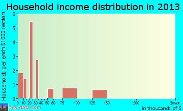 South Carrollton household income distribution